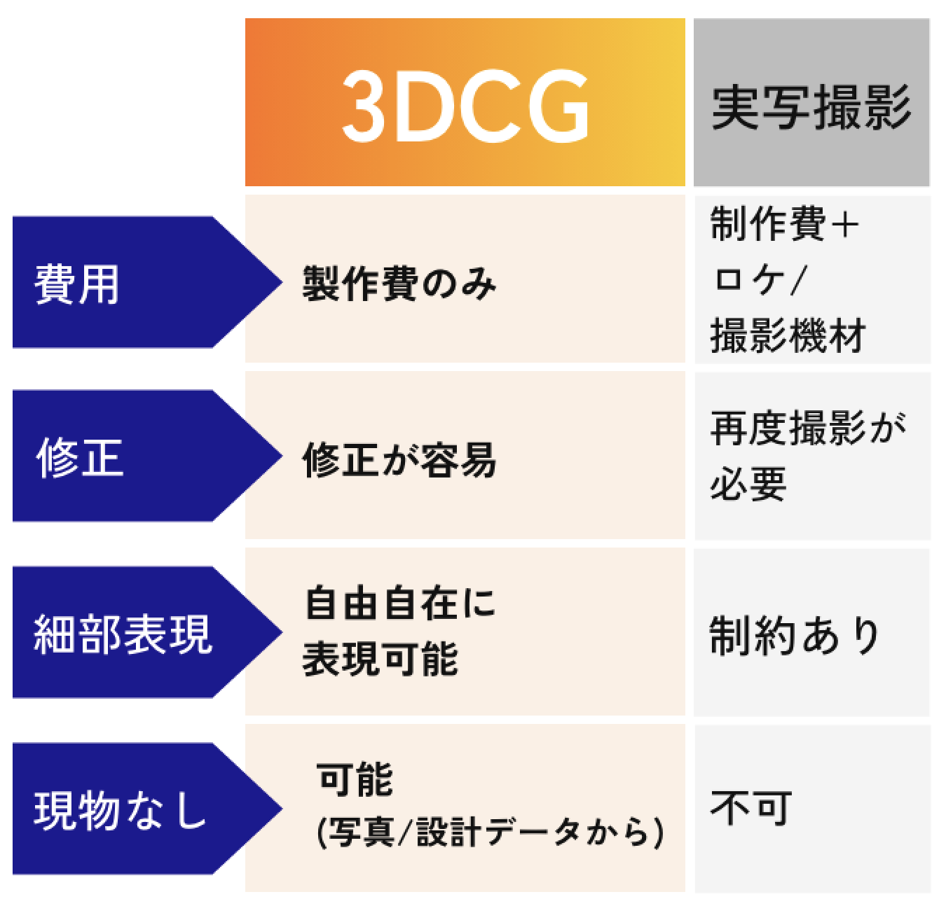 3DCGのメリット比較表