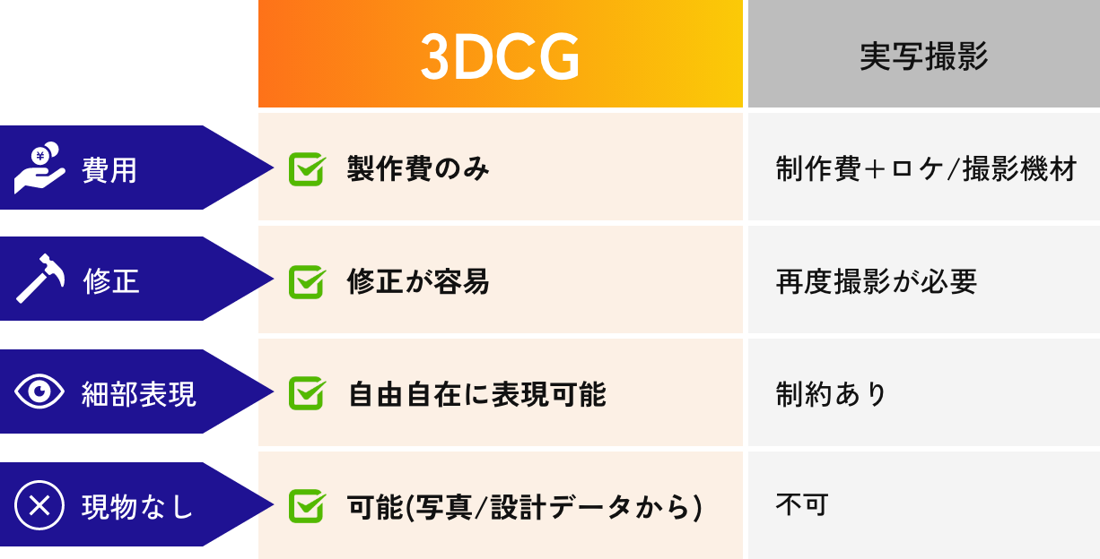 3DCGのメリット比較表